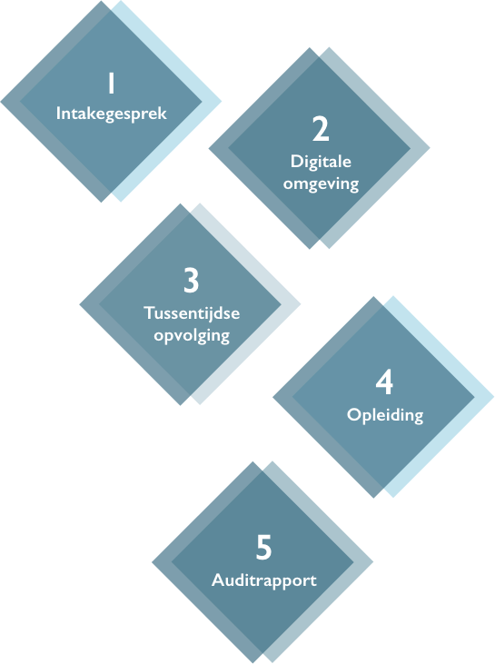 Lumos Consultancy - kmo-portefeuille begeleiding